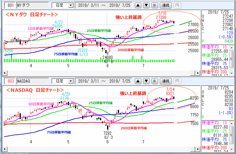 ＮＹダウ　NASADAQ指数　日足チャート