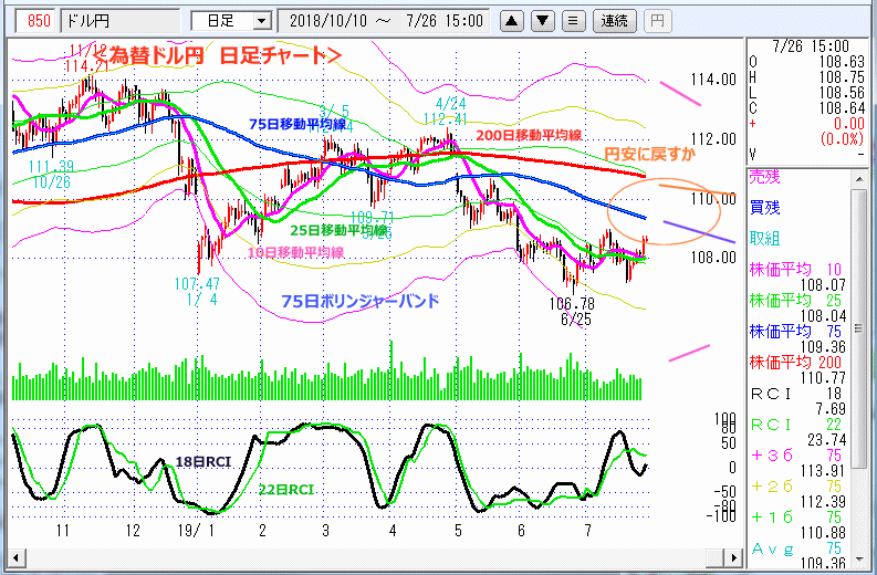 ドル円　日足チャート