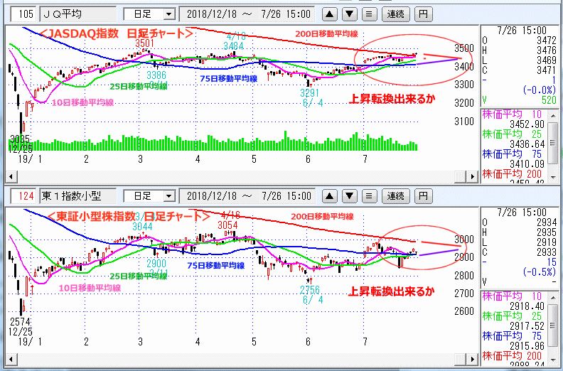 JASDAQ指数＆東証小型株指数 日足チャート