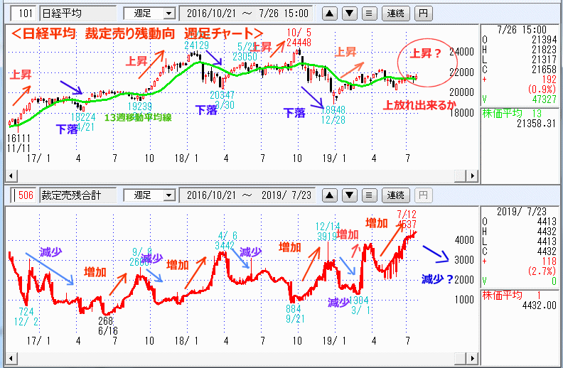 裁定売り残動向　週足チャート