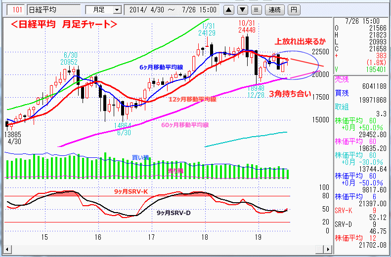 日経平均　月足チャート