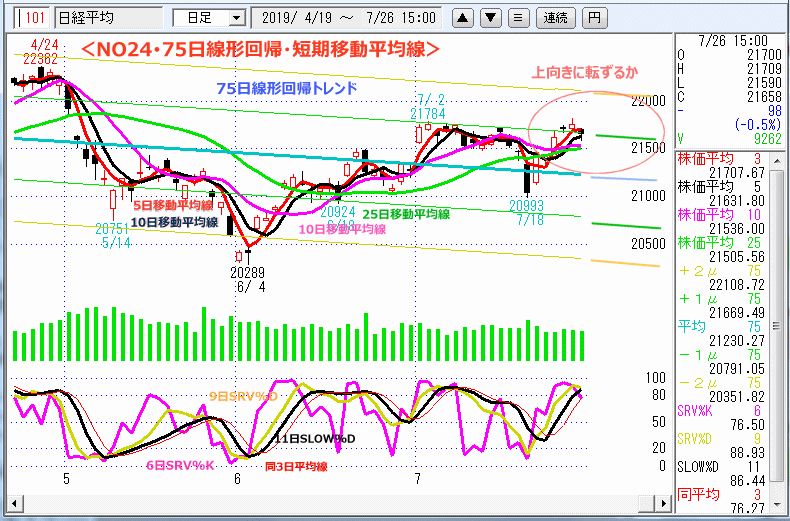 NO24･75日線形回帰・短期移動平均線