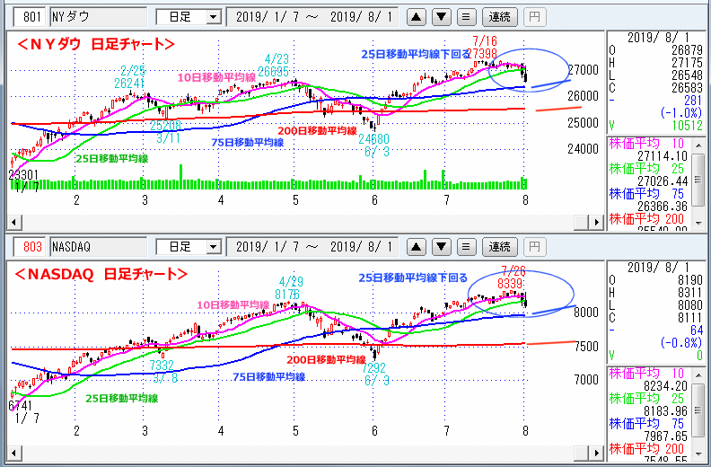 ＮＹダウ　NASADAQ指数　日足チャート