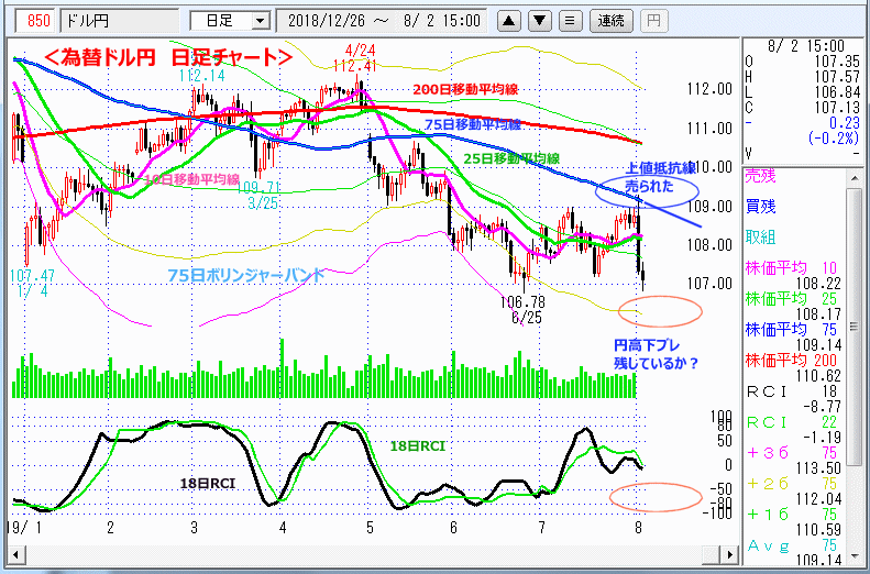 ドル円　日足チャート