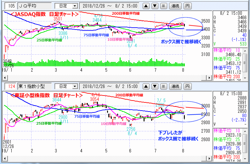 JASDAQ指数＆東証小型株指数 日足チャート