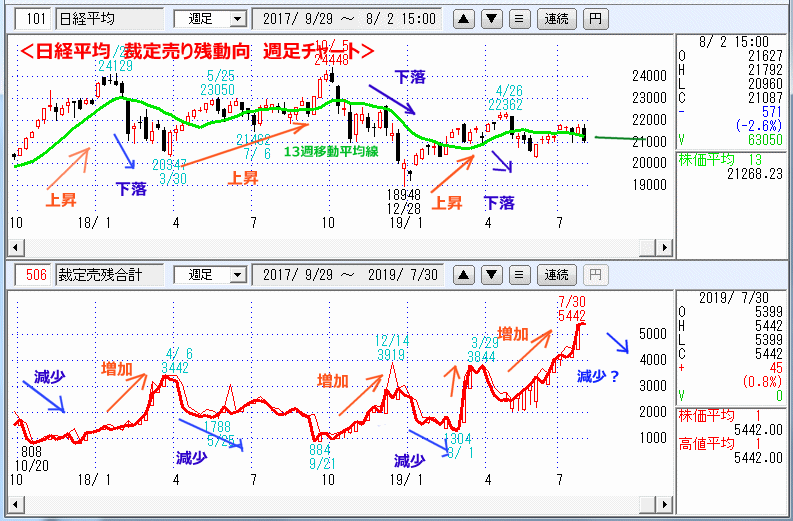 裁定売り残動向　週足チャート