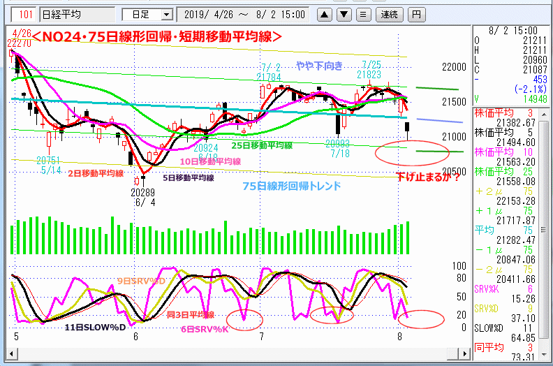 NO24･75日線形回帰・短期移動平均線