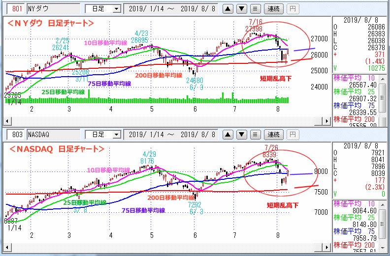 ＮＹダウ　NASADAQ指数　日足チャート