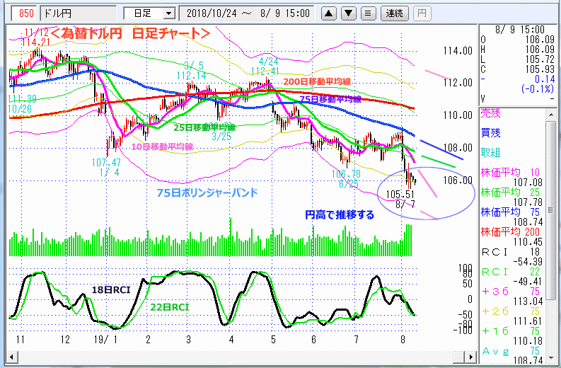 ドル円　日足チャート