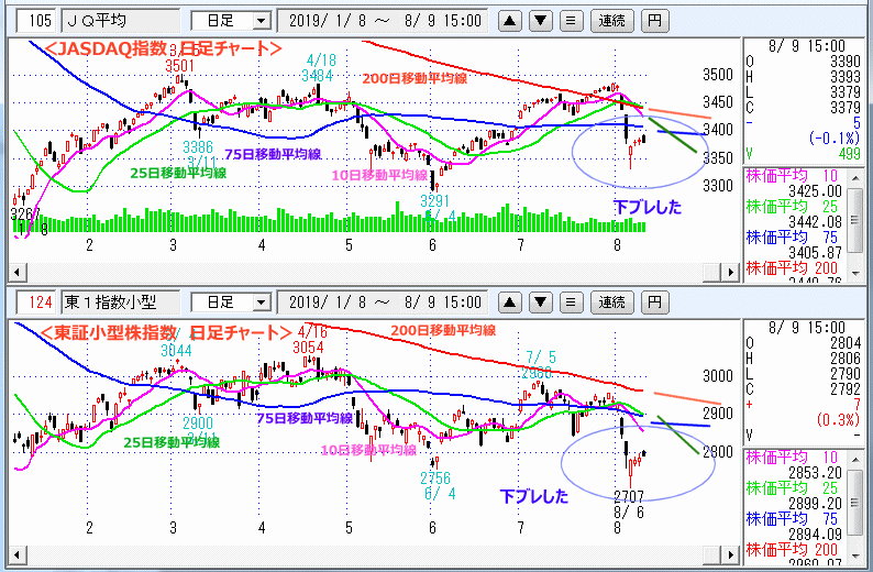 JASDAQ指数＆東証小型株指数 日足チャート