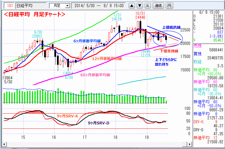 日経平均　月足チャート