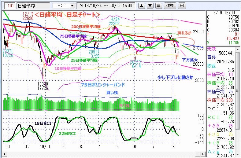 日経平均　日足チャート