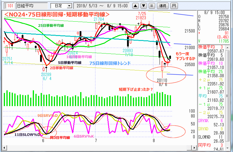 NO24･75日線形回帰・短期移動平均線