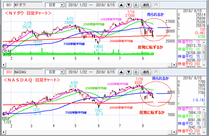 ＮＹダウ　NASADAQ指数　日足チャート