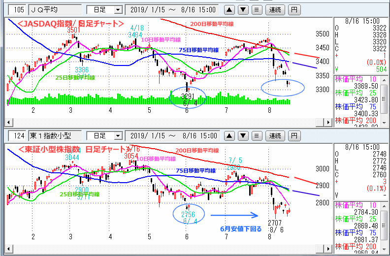 JASDAQ指数＆東証小型株指数 日足チャート