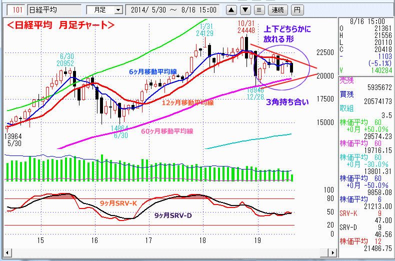 日経平均　月足チャート