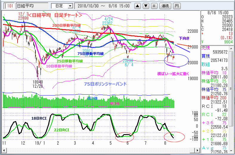 日経平均　日足チャート