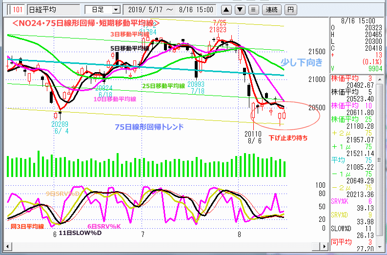 NO24･75日線形回帰・短期移動平均線