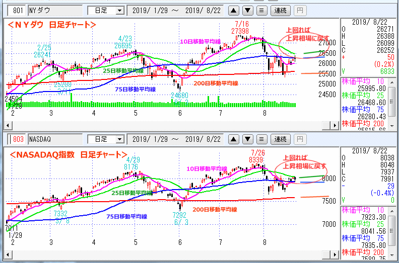 ＮＹダウ　NASADAQ指数　日足チャート
