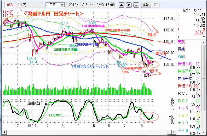 ドル円　日足チャート