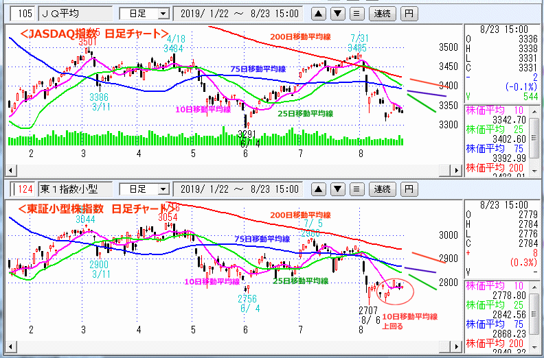 JASDAQ指数＆東証小型株指数 日足チャート