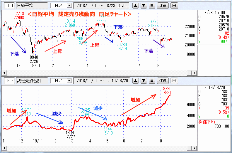 裁定売り残動向　週足チャート