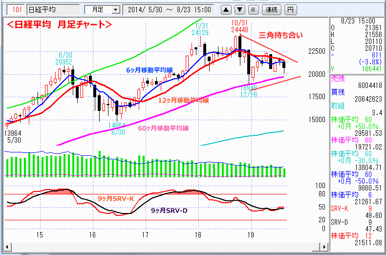 日経平均　月足チャート