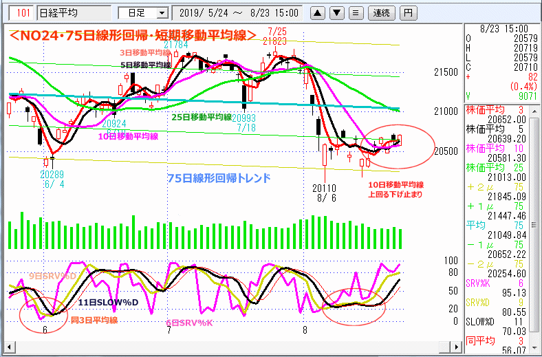 NO24･75日線形回帰・短期移動平均線