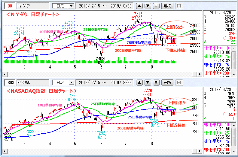 ＮＹダウ　NASADAQ指数　日足チャート
