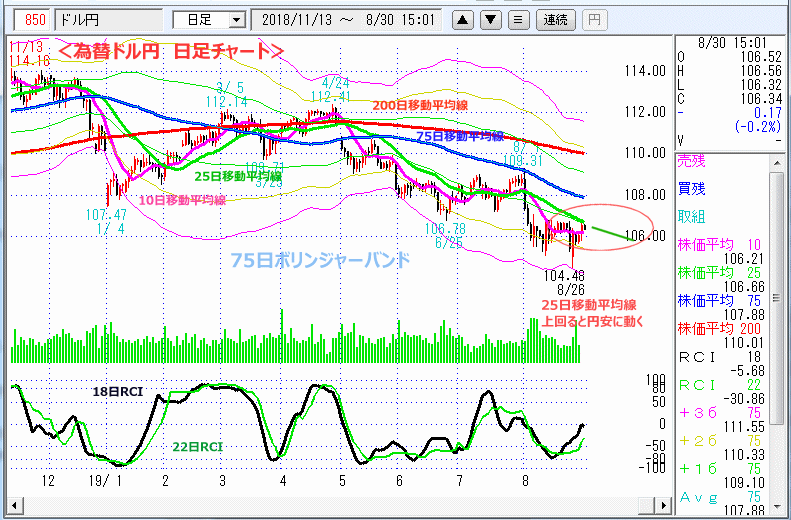 ドル円　日足チャート