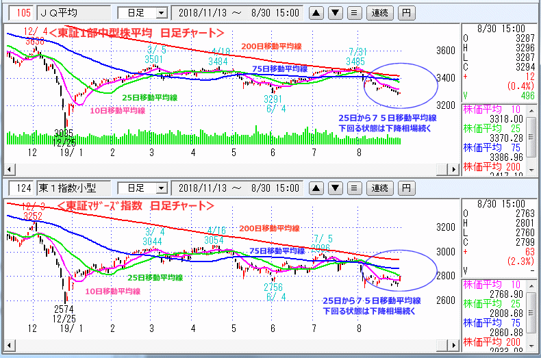 JASDAQ指数＆東証小型株指数 日足チャート