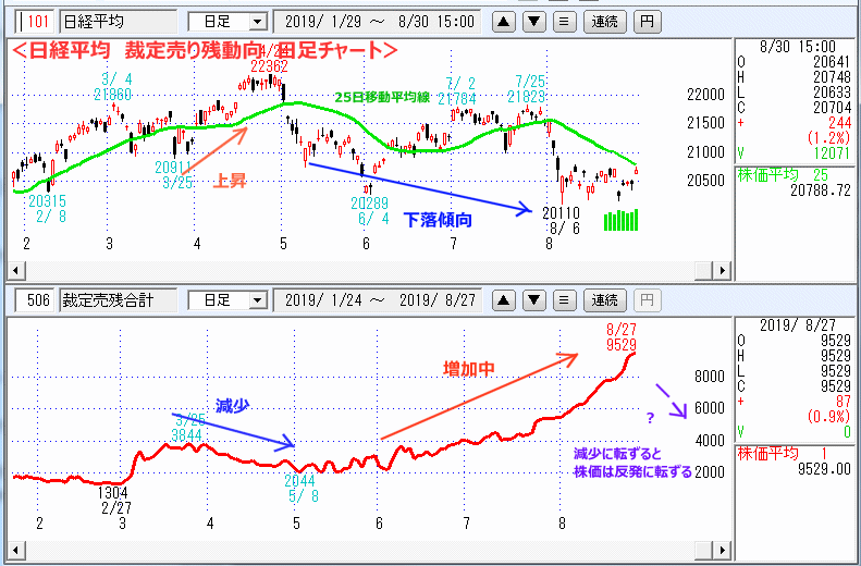 裁定売り残動向　週足チャート