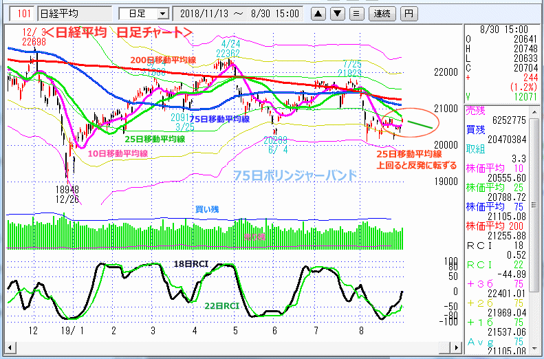 日経平均　日足チャート