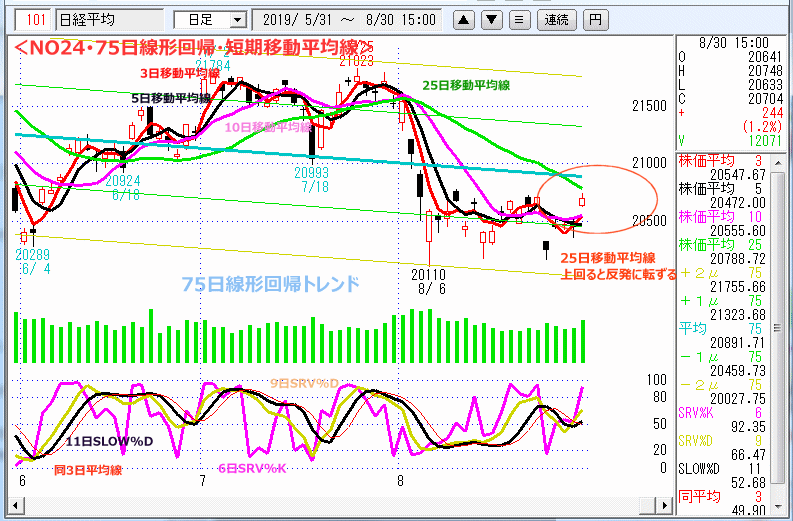 NO24･75日線形回帰・短期移動平均線