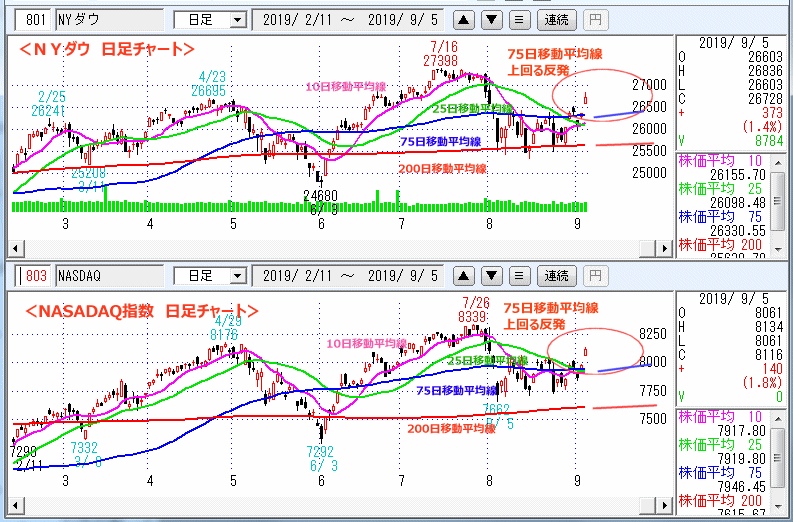 ＮＹダウ　NASADAQ指数　日足チャート