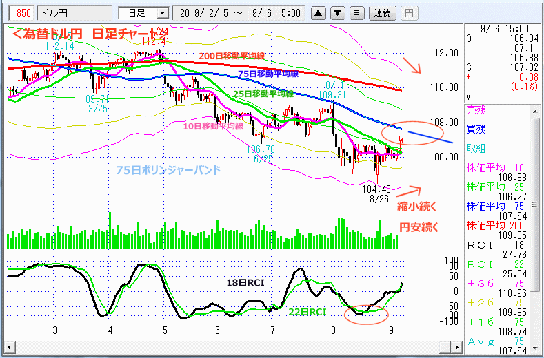 ドル円　日足チャート