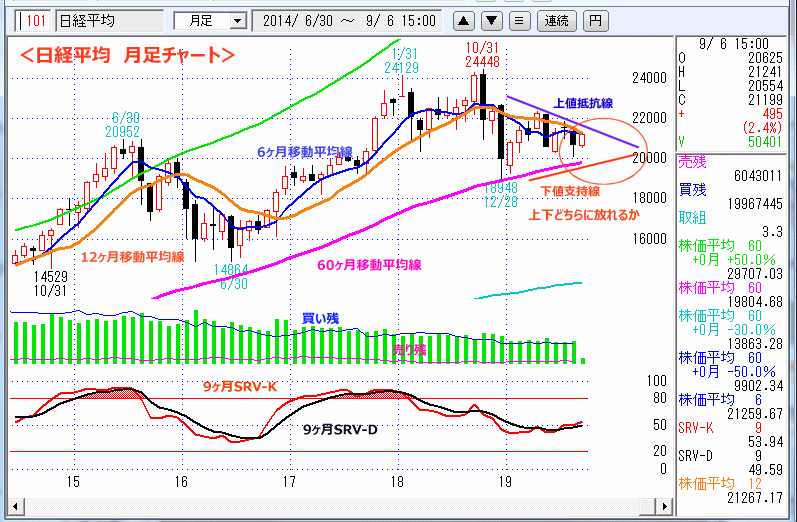 日経平均　月足チャート