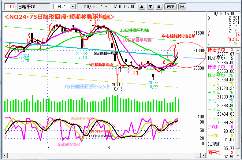 NO24･75日線形回帰・短期移動平均線