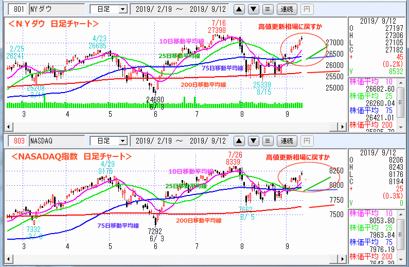 ＮＹダウ　NASADAQ指数　日足チャート