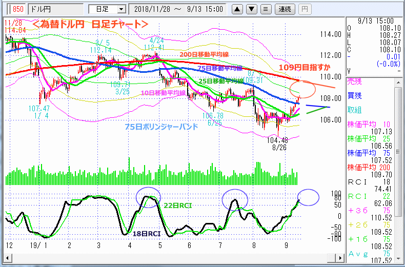 ドル円　日足チャート