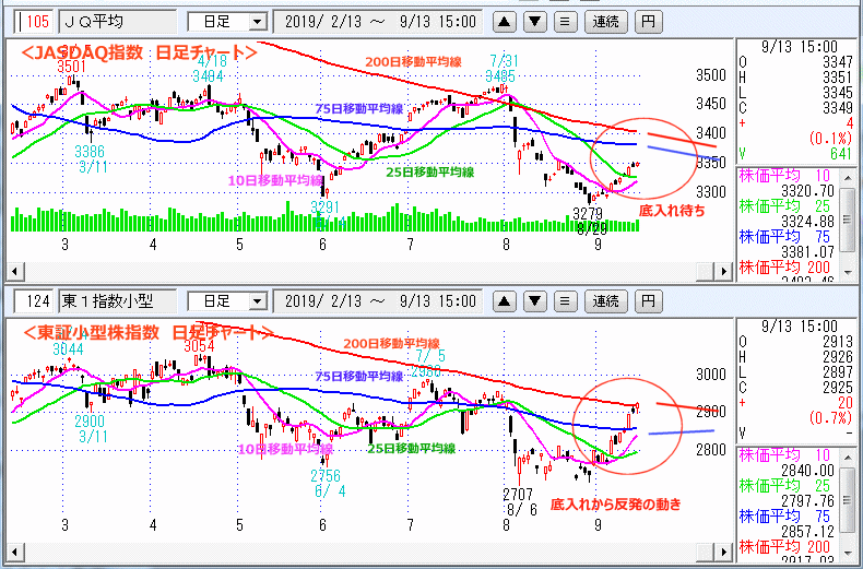 JASDAQ指数＆東証小型株指数 日足チャート