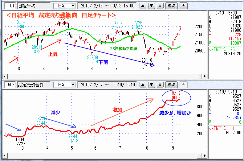 裁定売り残動向　週足チャート