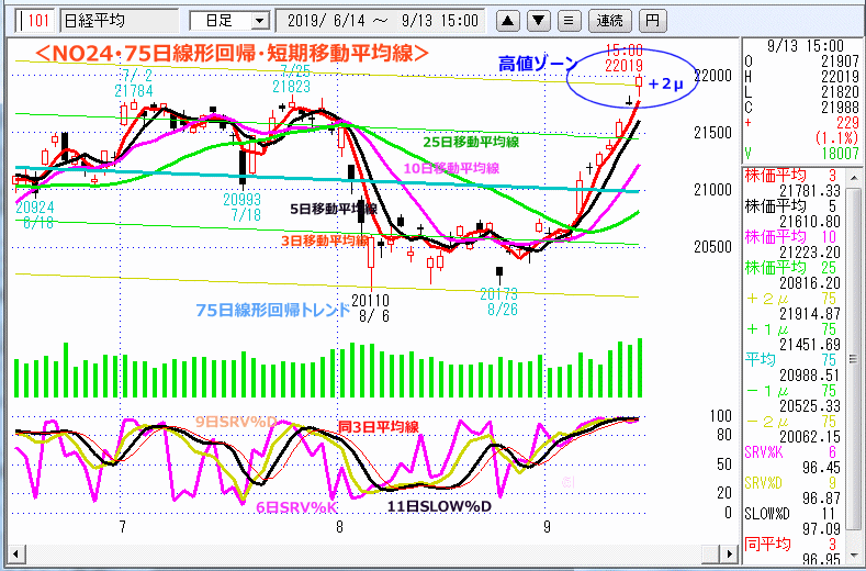 NO24･75日線形回帰・短期移動平均線