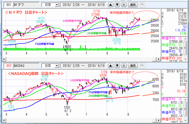 ＮＹダウ　NASADAQ指数　日足チャート