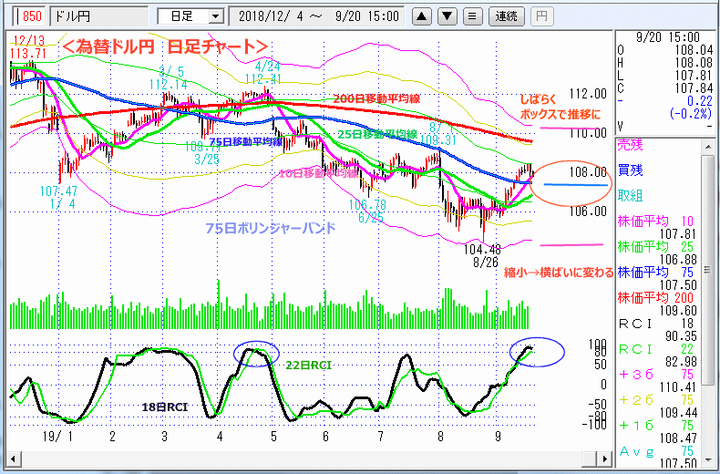 ドル円　日足チャート