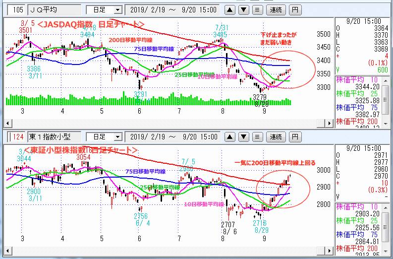 JASDAQ指数＆東証小型株指数 日足チャート