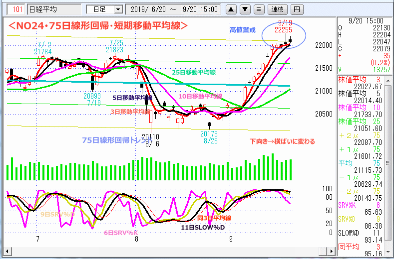 NO24･75日線形回帰・短期移動平均線