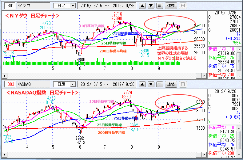 ＮＹダウ　NASADAQ指数　日足チャート