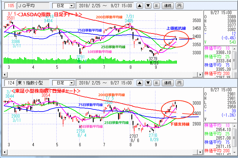 JASDAQ指数＆東証小型株指数 日足チャート