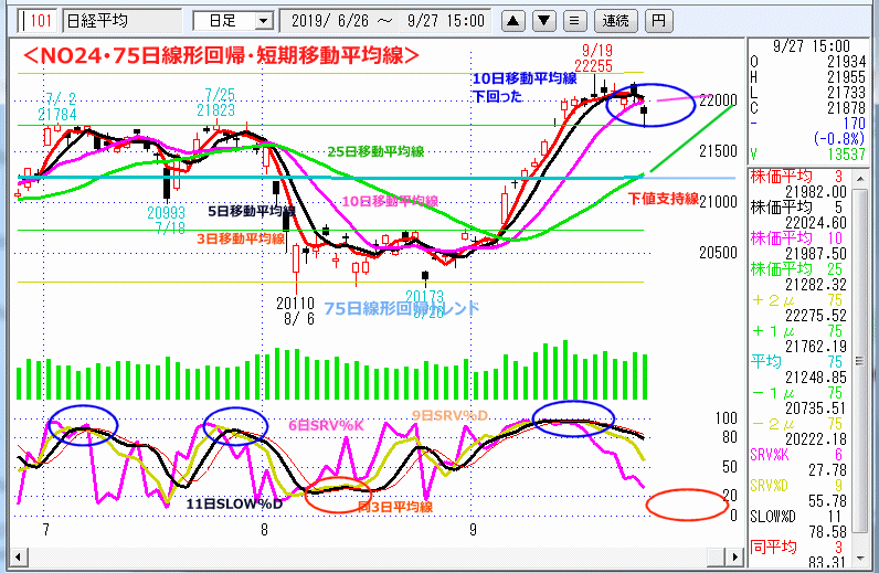 NO24･75日線形回帰・短期移動平均線